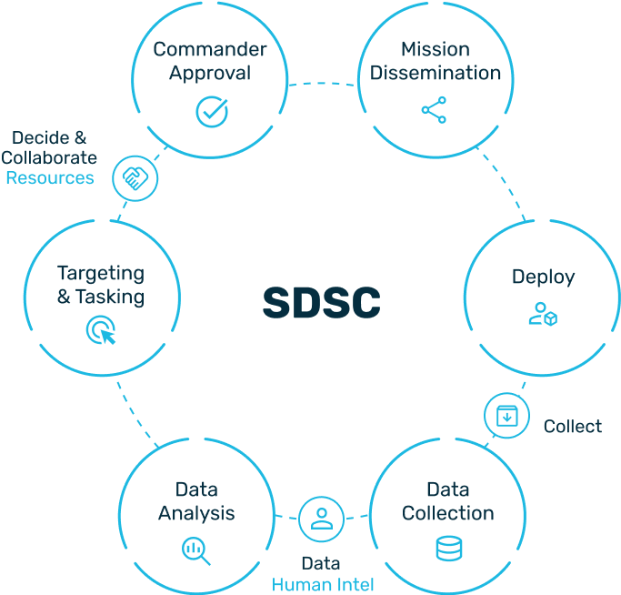 Strategic Decision Support Center Intelligence Cycle diagram